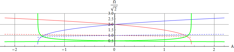 Frequencies